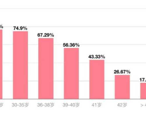 广州代怀生子价格,广州供卵助孕医院哪家好,广州哪家医院可以供卵